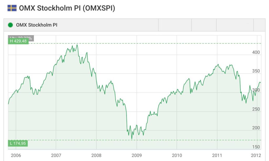 stockholmbörsen finanskrisen 2008 graf